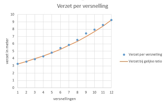 versnellingentijs