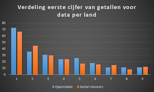opp inwoners per land - benford
