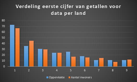 opp inwoners per land - benford