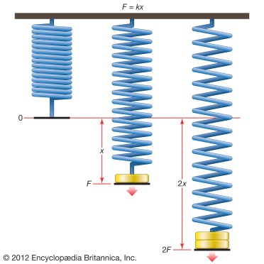 kx-law-Hooke-F-force-length-displacement