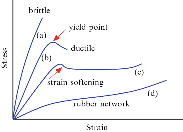 Typical-stress-strain-curves-of-polymers-tested-at-different-temperatures-curves-a-c