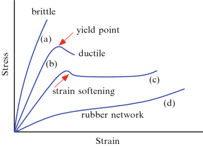 Typical-stress-strain-curves-of-polymers-tested-at-different-temperatures-curves-a-c